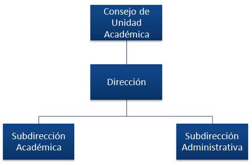 Estructura Orgánica de la Unidad Académica Preparatoria 12