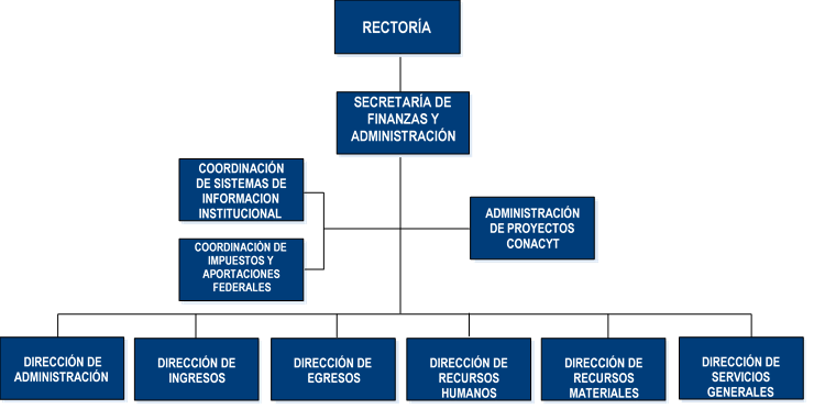 Organigrama de la SFA