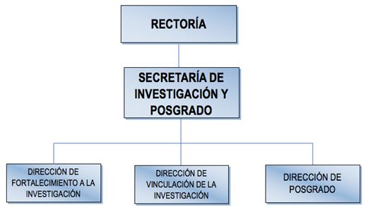 Organigrama de la secretaria de investigación y posgrado