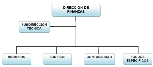 Organigrama dirección de finanzas