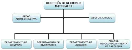 Organigrama direccion recursos materiales