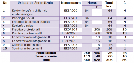 Unidades de aprendizaje de especialización