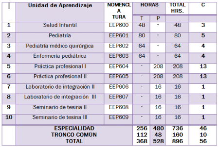 Unidades de especialización