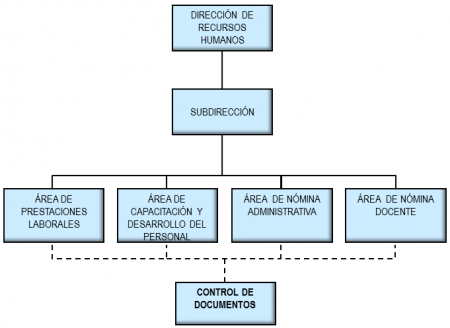 Organigrama Recursos Humanos UAN